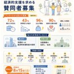 不登校による家庭の経済的負担 横浜市・神奈川県への補助制度要望書